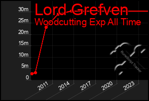 Total Graph of Lord Grefven