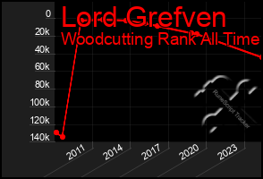 Total Graph of Lord Grefven