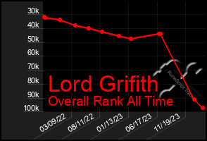 Total Graph of Lord Grifith