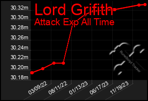 Total Graph of Lord Grifith