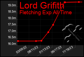 Total Graph of Lord Grifith