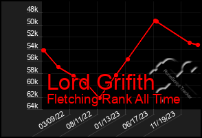 Total Graph of Lord Grifith