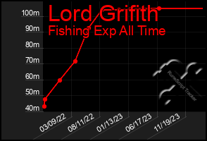 Total Graph of Lord Grifith