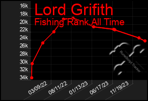 Total Graph of Lord Grifith