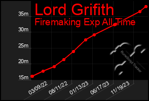 Total Graph of Lord Grifith