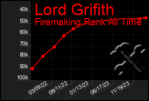 Total Graph of Lord Grifith