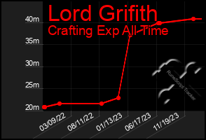 Total Graph of Lord Grifith