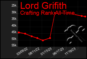 Total Graph of Lord Grifith