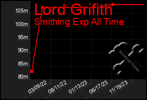 Total Graph of Lord Grifith