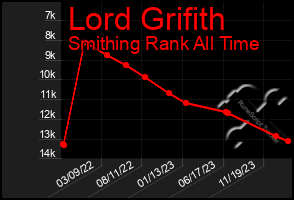 Total Graph of Lord Grifith