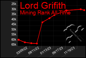 Total Graph of Lord Grifith