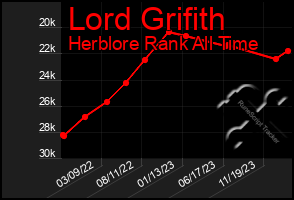 Total Graph of Lord Grifith