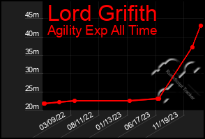 Total Graph of Lord Grifith