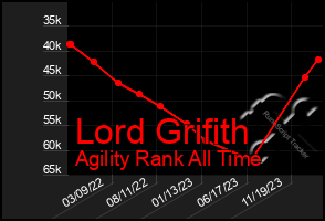 Total Graph of Lord Grifith