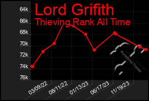 Total Graph of Lord Grifith