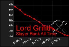 Total Graph of Lord Grifith