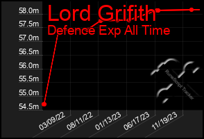 Total Graph of Lord Grifith