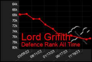 Total Graph of Lord Grifith