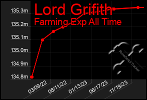 Total Graph of Lord Grifith