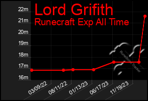 Total Graph of Lord Grifith