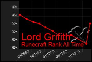 Total Graph of Lord Grifith