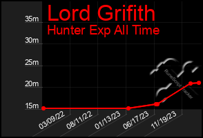 Total Graph of Lord Grifith