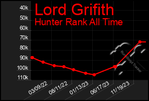 Total Graph of Lord Grifith