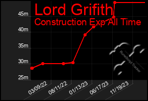 Total Graph of Lord Grifith