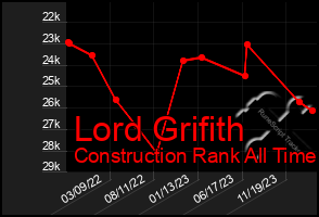 Total Graph of Lord Grifith