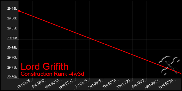 Last 31 Days Graph of Lord Grifith