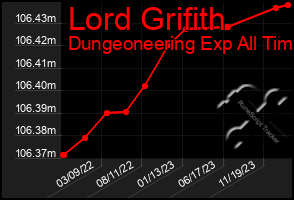 Total Graph of Lord Grifith