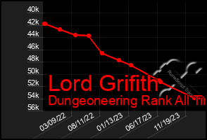 Total Graph of Lord Grifith