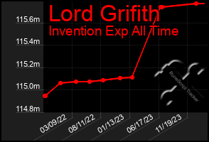 Total Graph of Lord Grifith