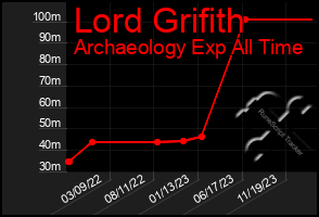 Total Graph of Lord Grifith