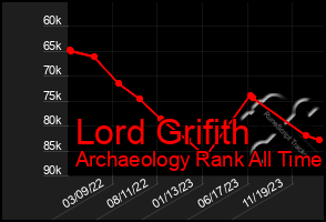 Total Graph of Lord Grifith