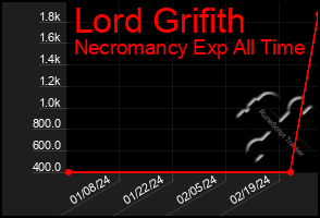 Total Graph of Lord Grifith