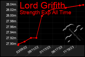 Total Graph of Lord Grifith