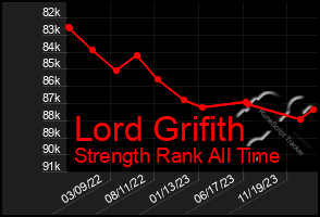 Total Graph of Lord Grifith