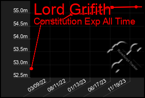 Total Graph of Lord Grifith