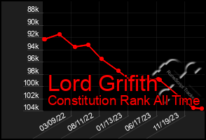 Total Graph of Lord Grifith