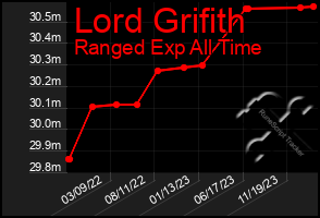 Total Graph of Lord Grifith