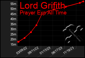 Total Graph of Lord Grifith