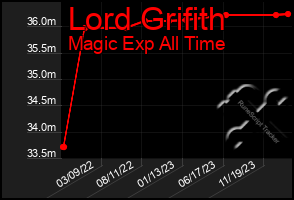 Total Graph of Lord Grifith