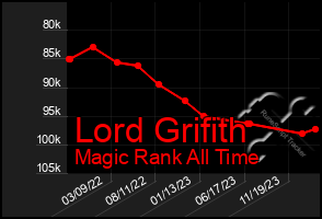 Total Graph of Lord Grifith