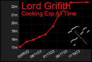 Total Graph of Lord Grifith