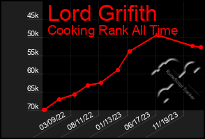 Total Graph of Lord Grifith