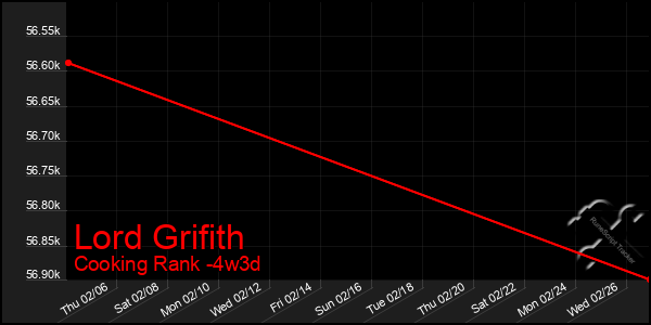 Last 31 Days Graph of Lord Grifith