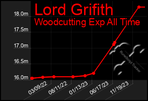 Total Graph of Lord Grifith