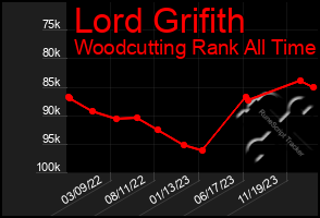 Total Graph of Lord Grifith