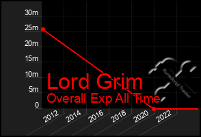 Total Graph of Lord Grim